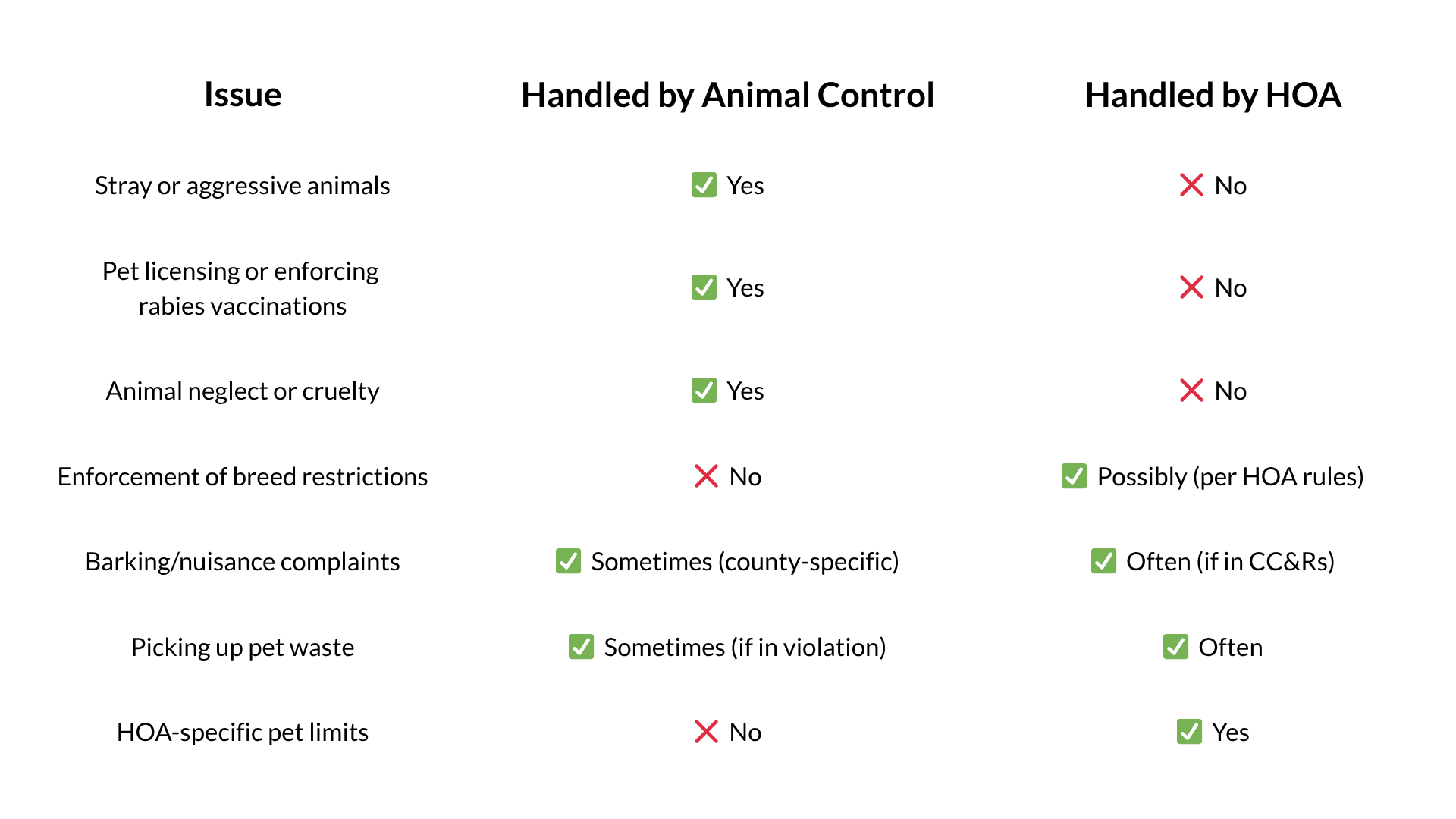 HOA and Animal Control Visualized